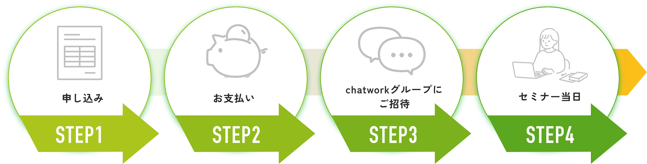 STEP1 申し込み STEP2 お支払い STEP3 zoom URLを発行 STEP4 セミナー当日