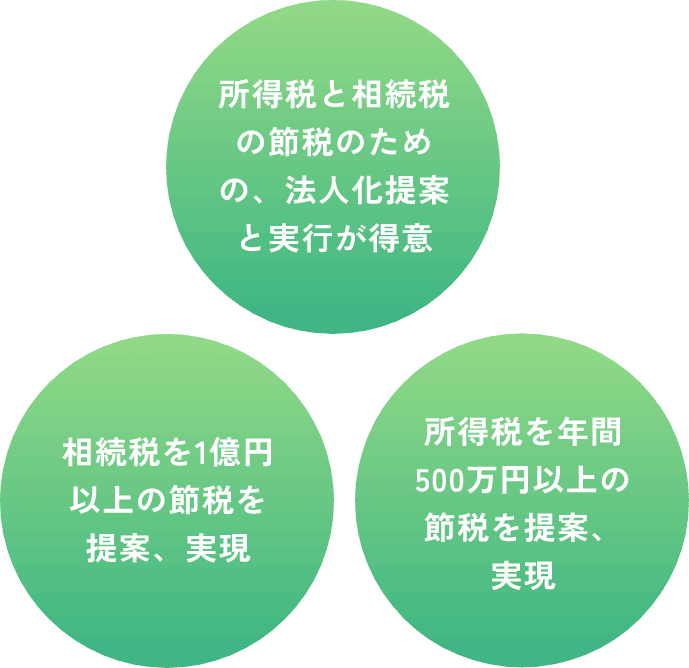 所得税と相続税の節税のための、法⼈化提案と実⾏が得意 相続税を1億円以上の節税を提案、実現 所得税を年間500万円以上の節税を提案、実現